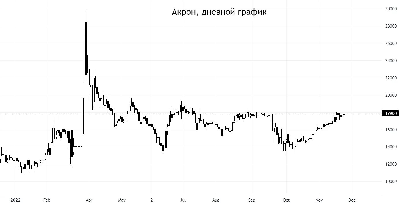 Акрон акции. Акции инвестиции. Акции Акрона на графике. Российские акции 2023. Дорогие российские акции