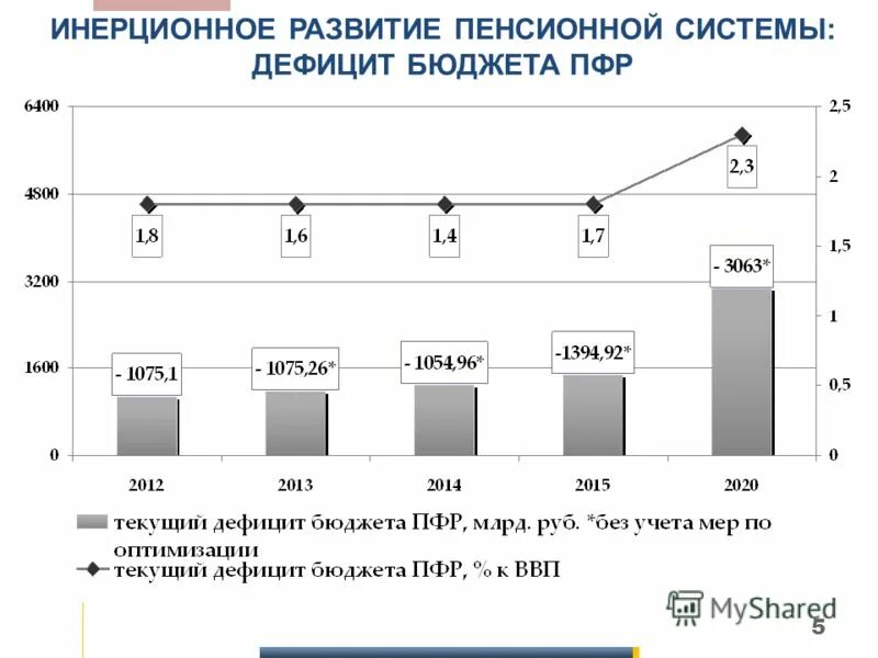 Пенсионная проблема в россии. Дефицит бюджета пенсионного фонда РФ 2020. Динамика расходов бюджета пенсионного фонда РФ. Диаграмма пенсионного фонда. Проблемы и перспективы развития пенсионного фонда..