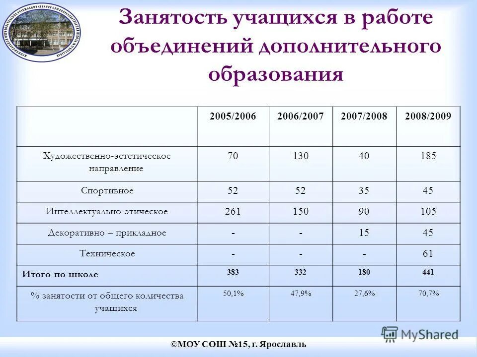 занятость учащихся во внеурочной деятельности. занятость дополнительным образованием. занятость дополнительным образованием. диаграмма занятости учащихся во внеурочной деятельности. 5-3ч.