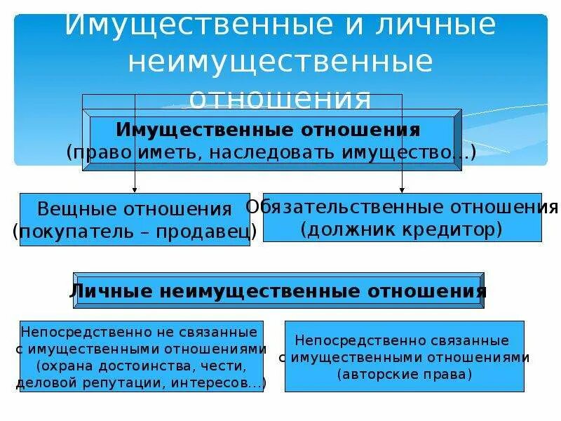 К личным неимущественные отношения относят. Имущественные и личные неимущественные отношения. Личные неимущественные отношения не связанные с имущественными.