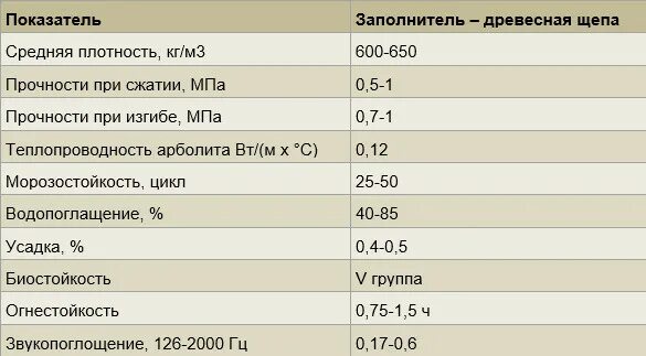 Плотность деревянной оболочки. Арболитовые блоки плотность 600 кг/м3. Коэффициент теплопроводности арболитовых блоков. Арболитовые блоки плотность. Плотность арболита.