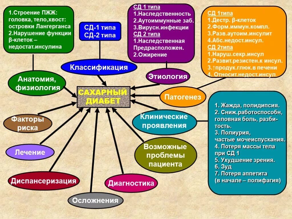 Тема сд. Проблемы пациентов с сахарным диабетом 1 типа сестринского процесса. Сахарный диабет сестринский процесс таблица. Сестринский процесс при диабете 1 типа. Сестринские технологии при сахарном диабете.