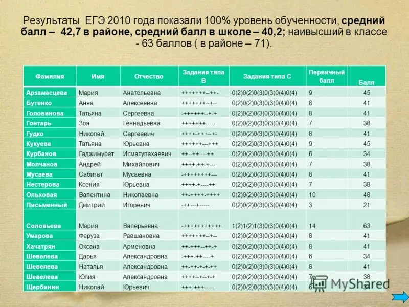 ЕГЭ 2010 Результаты. Рейтинг школ по ЕГЭ. Результаты ЕГЭ. ЕГЭ В 2010 году. Список школ егэ