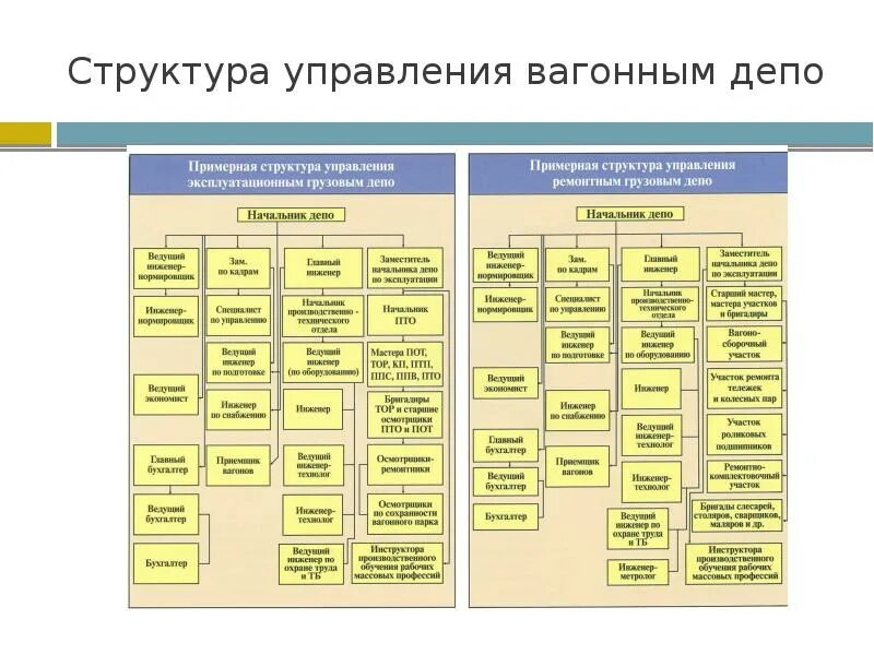 Примерная структура управления ремонтным грузовым депо. Структурная схема локомотивного ремонтного депо. Структурная схема пассажирского ремонтного депо. Схема управления эксплуатационного депо вагонного.