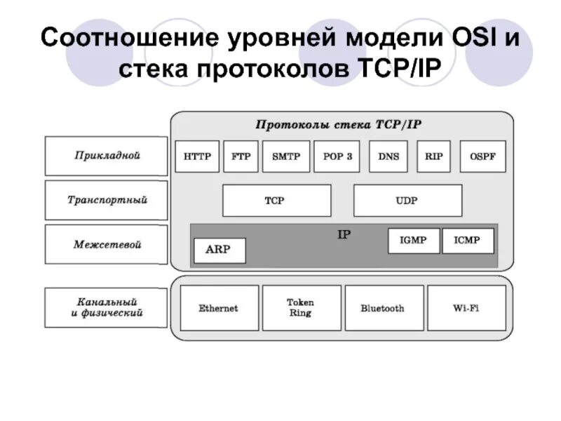 Протоколы сетевого уровня osi. Стек протоколов тср/ip. стек tcp/ip osi. стек протоколов tcp/ip уровни. уровни модели tcp/ip с протоколами.