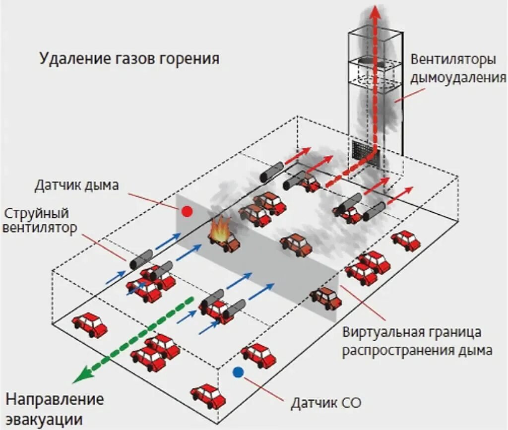 Система дымоудаления и подпора воздуха СП 7.13130.2013. Схема приточно вытяжная система вентиляции подземной автостоянки. Система дымоудаления подземной автостоянки. Система дымоудаления подземных автостоянок вентиляции.