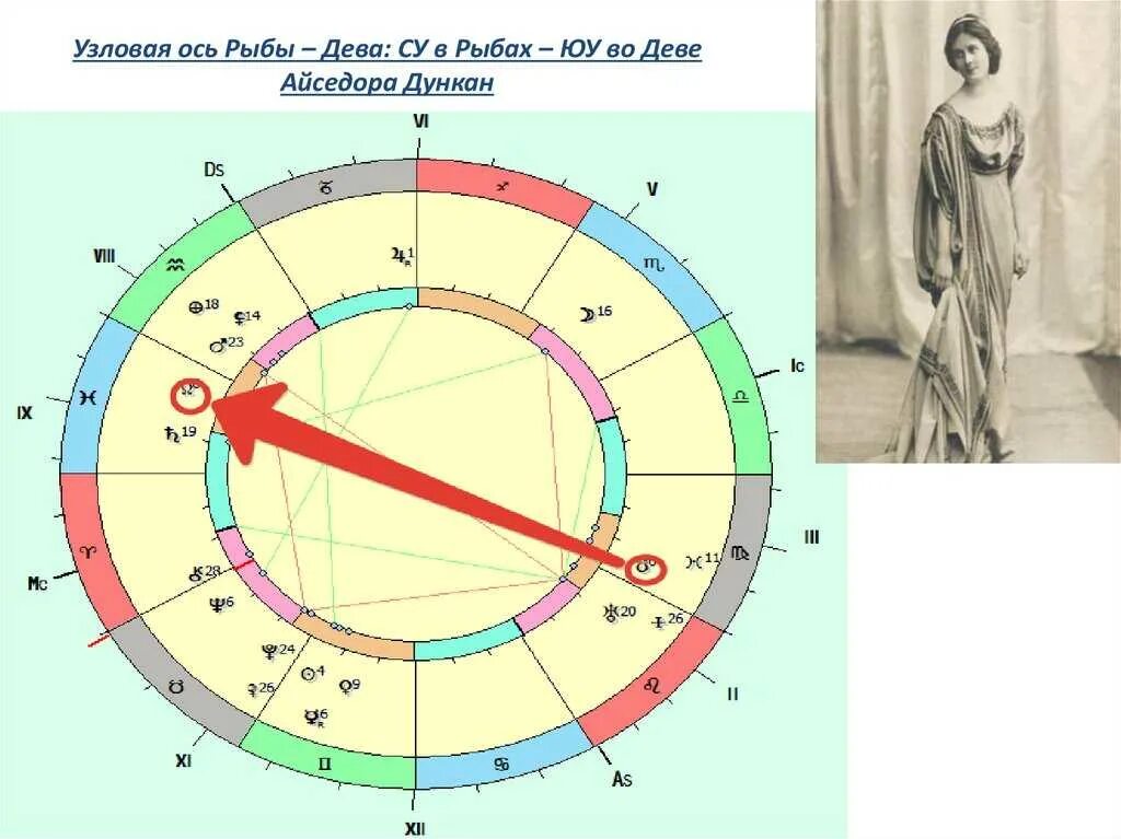 Южный узел кету в натальной карте. Южный узел и северный узел в натальной карте. Раху в рыбах. Узлы петли названия. Северный узел в деве.
