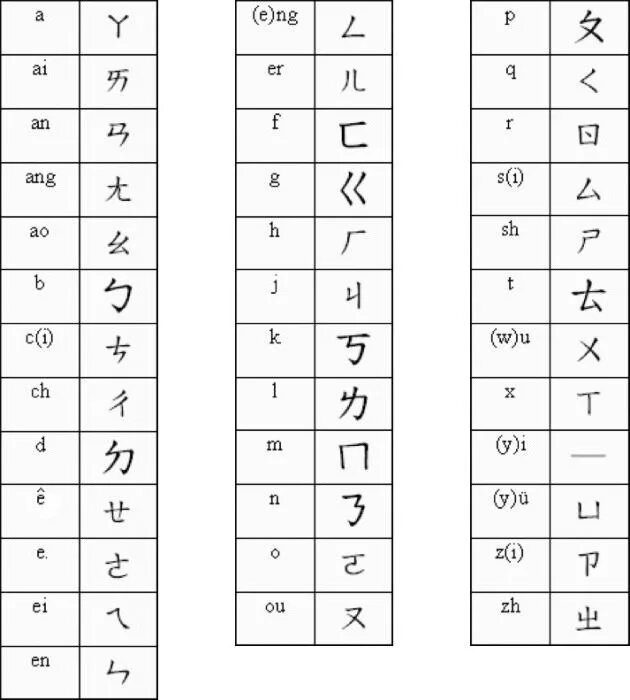 Какие буквы в китайском алфавите. Китайский язык алфавит для начинающих с произношением. Алфавит чжуинь цзыму. Китайский алфавит иероглифы пиньинь. Китайский мандаринский алфавит.
