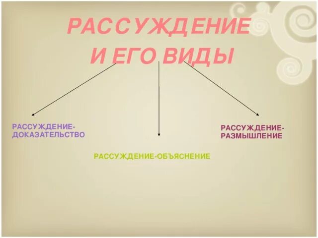 Виды рассуждений 7 класс урок. Рассуждение и его виды. схема рассуждение и его разновидности. виды текста рассуждение объяснение. рассуждение размышление презентация\.