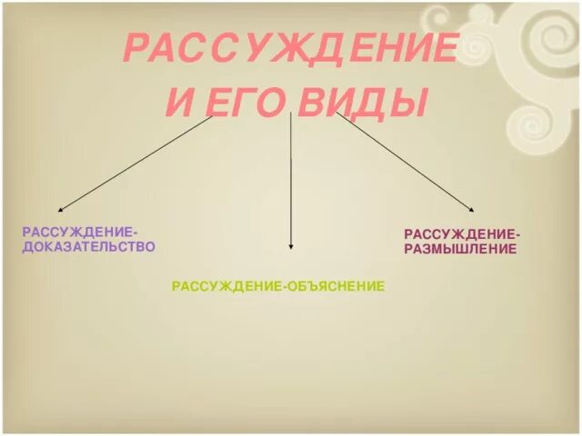 Рассуждение и его разновидности. Рассуждение и его виды. Виды доказательств в рассуждении. Рассуждение размышление. Рассуждение размышление темы