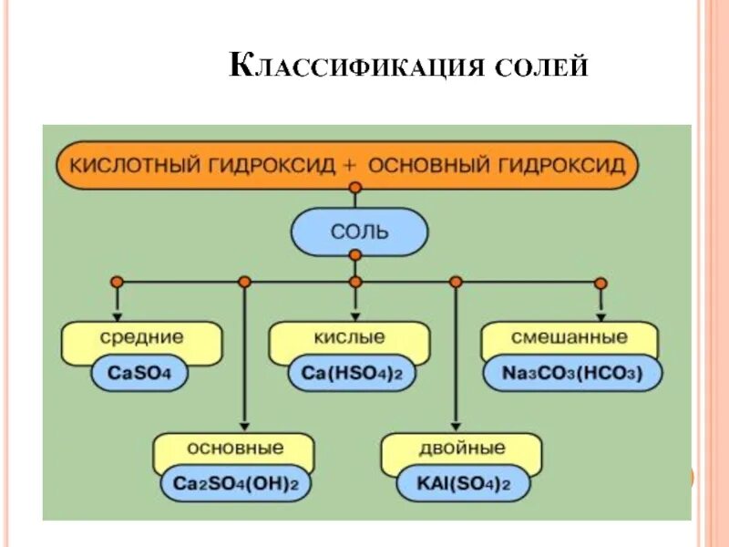 Как классифицируют соли каковы различия. Классификация солей. Соли и их классификация. Соли классификация солей. Соли в химии классификация.