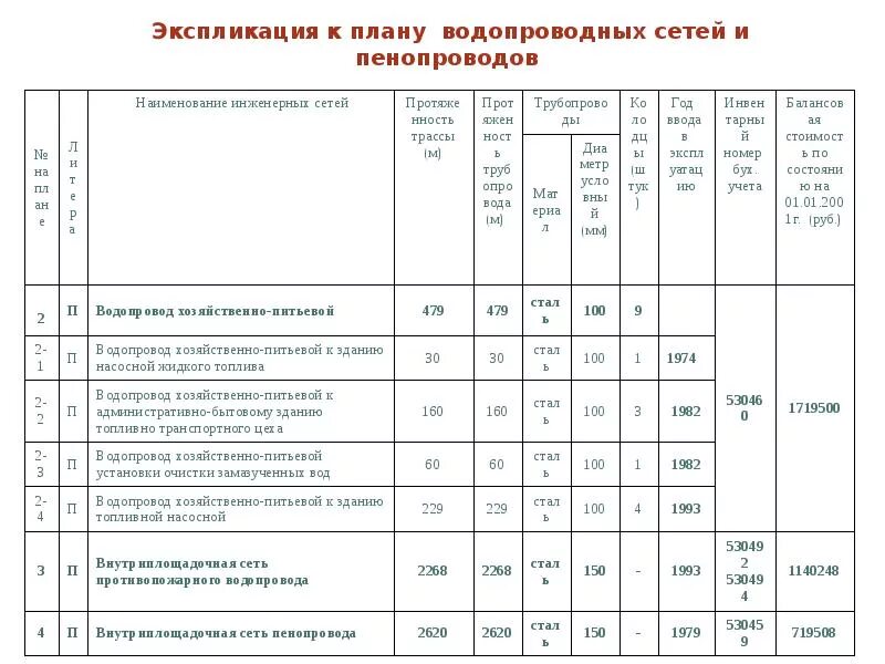 Инвентаризация котельных. Инвентаризация инженерных сетей. как проводится инвентаризация водопроводных сетей. инвентаризация инженерных коммуникаций. техническая инвентаризация пособие.