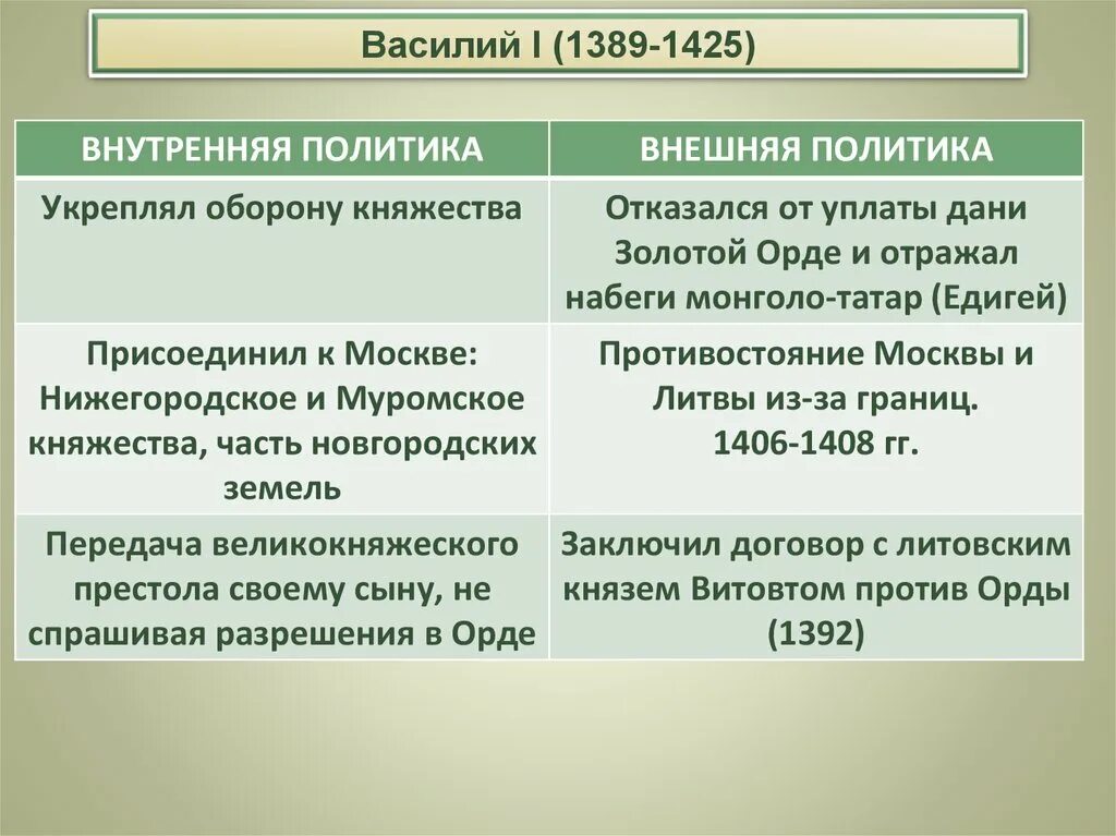 Внешняя политика Василия 1.