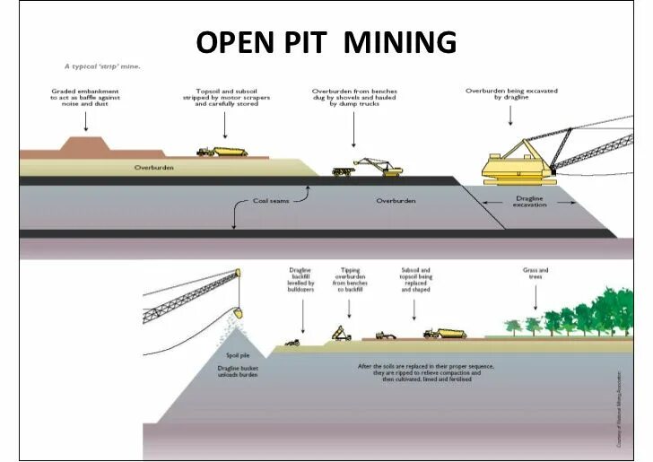 Methods of mining. Open pit mining process. open-pit mining игра. open pit mine scheme. mining methods.