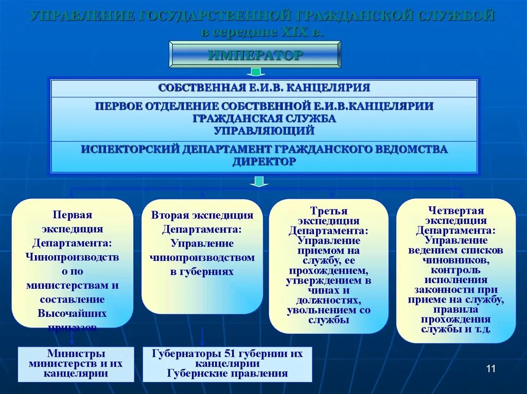 История государственных учреждений россии. История государственной службы. Госслужба история. История государственной службы в России. Черты государственной службы.