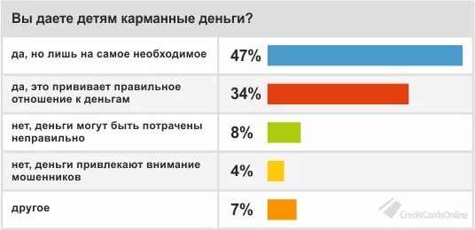 Сколько давать на карманные. Что такое карманные деньги анкетирование. Карманные расходы. Сколько нужно давать детям на карманные расходы. Таблица карманных денег ребенку.