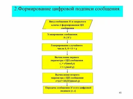Алгоритм создания электронной подписи