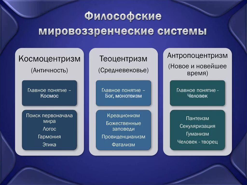 Новейшая философия этапы. Космоцентризм теоцентризм антропоцентризм. Космоцентризм антропоцитризм Тео. Мировоззренческие системы. Типы мировоззренческих систем.