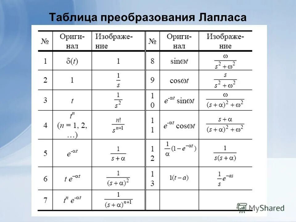 Преобразование изображений. Обратное преобразование Лапласа таблица. Таблица Лапласа операционное исчисление. Таблица преобразования Лапласа для некоторых функций. Преобразование Лапласа формула.