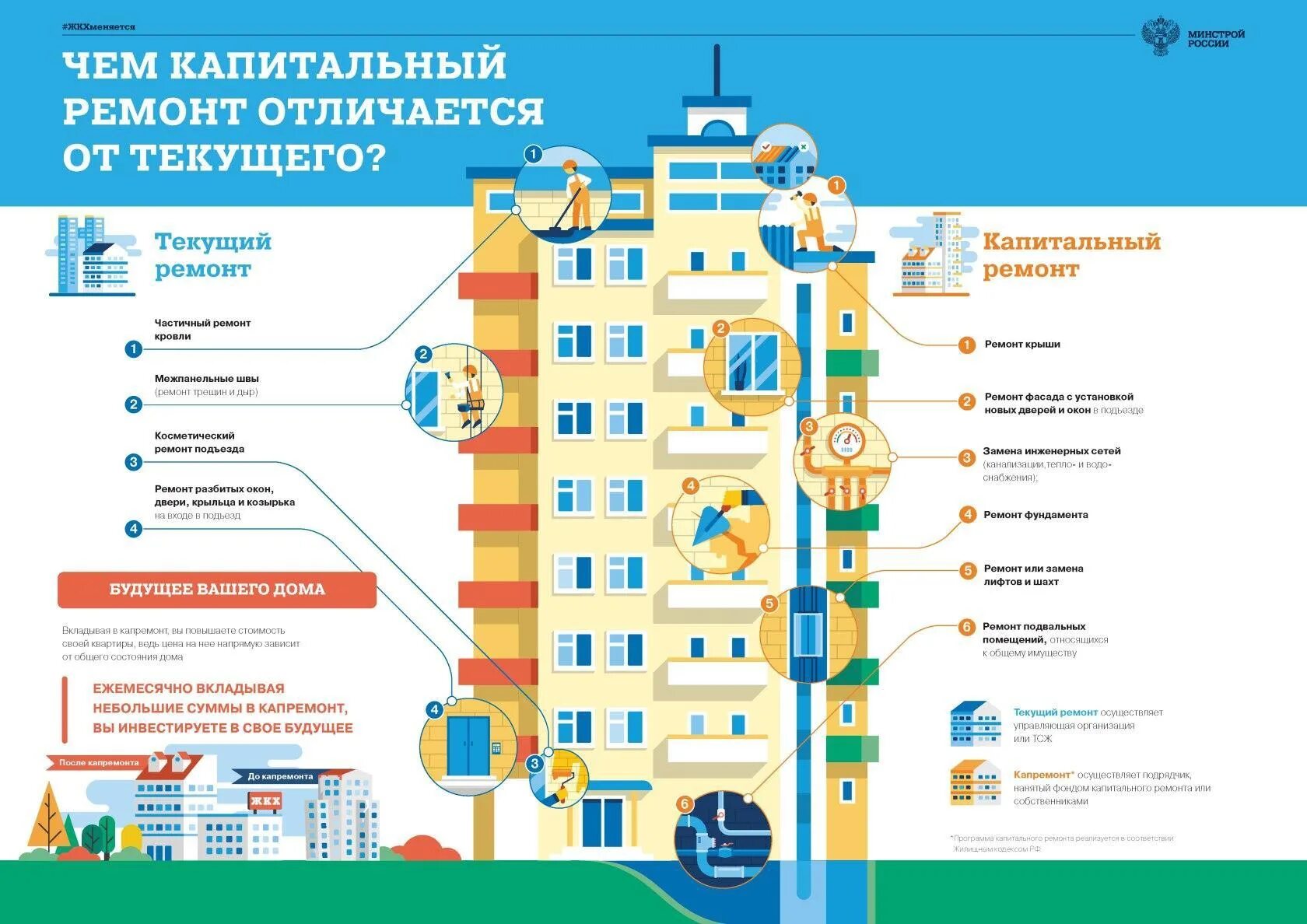 К какой тсж относится дом. Разница капитального и текущего ремонта. текущий и капитальный ремонт в чем разница. как отличить текущий ремонт от капитального ремонта. капитальный ремонт многоквартирного дома.