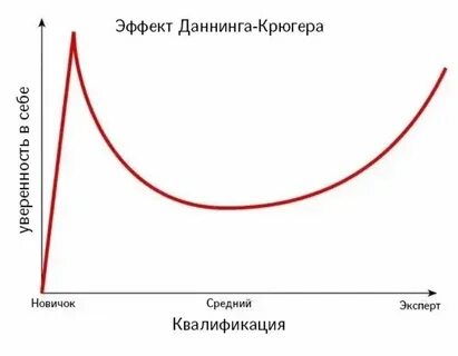 Эффект крюгера