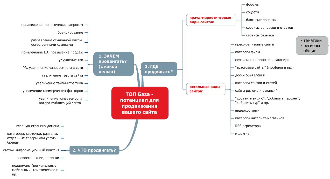 Откуда продвигать. План продвижения сайта. Схема продвижения сайта. SEO продвижение схема. План раскрутки сайта.