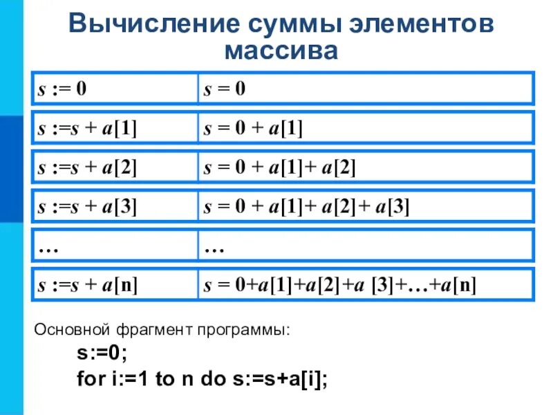 List сумма элементов. Вычисление суммы элементов массива. Одномерные массивы сумма элементов массива. Сумма элементов массива c#. Вычисление суммы элементов массива с#.