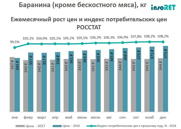 Индекс цен росстат 2025. Рост цен на мясо. динамика роста цен на мясо. динамика цен на мясо в россии по годам. росстат стоимость говядины.