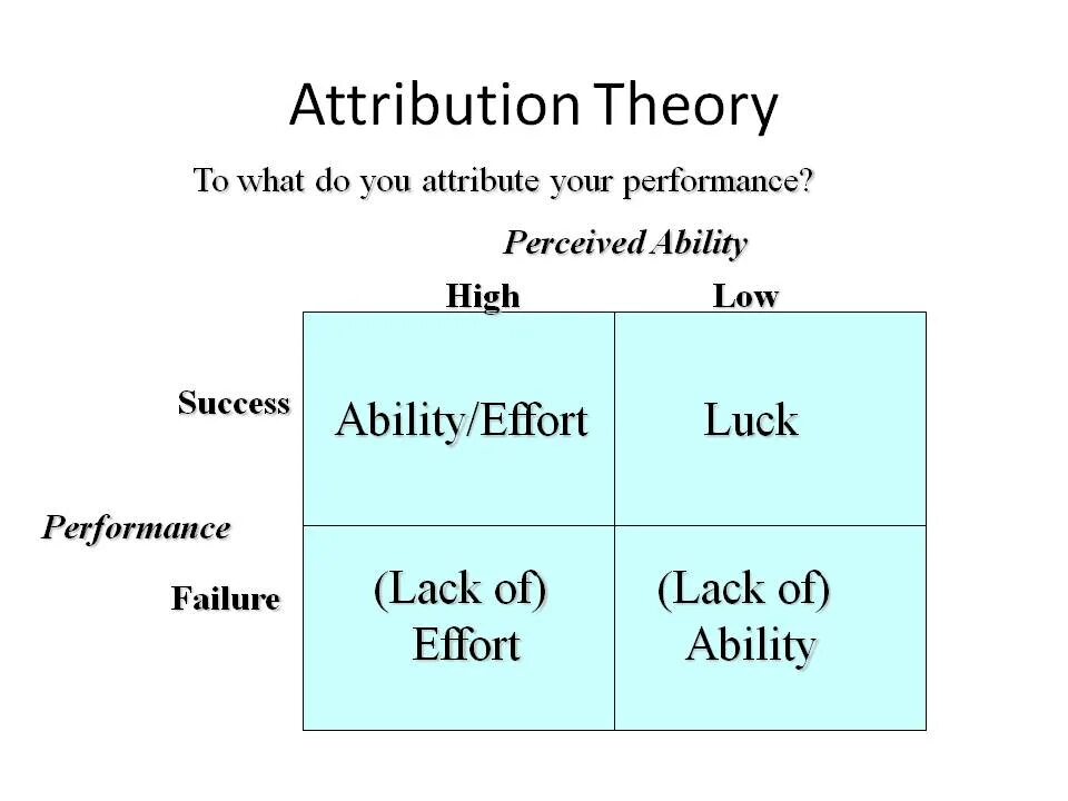 What is an attribute. Attribution theory. weiner (1986) – attribution theory. attribution theory locus. psychology attributes.
