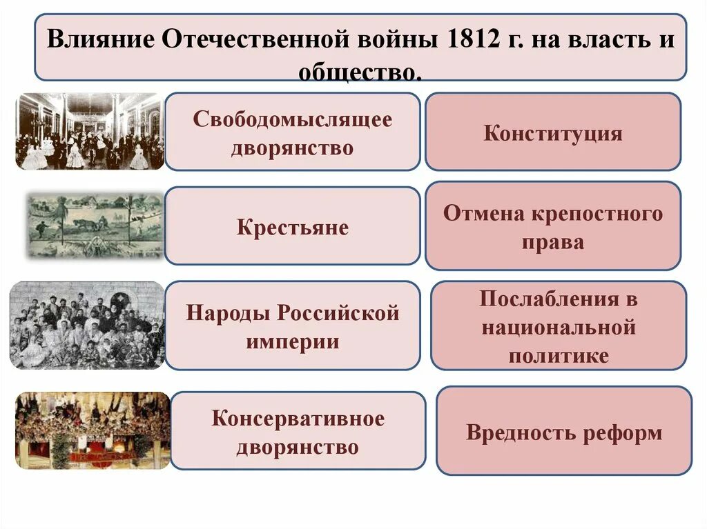 Влияние реформ на общество. Влияние Отечественной войны 1812 года. Влияние Отечественной войны 1812 на власть. Влияние Отечественной войны 1812 года на общество. Влияние Отечественной войны 1812 года на власть.