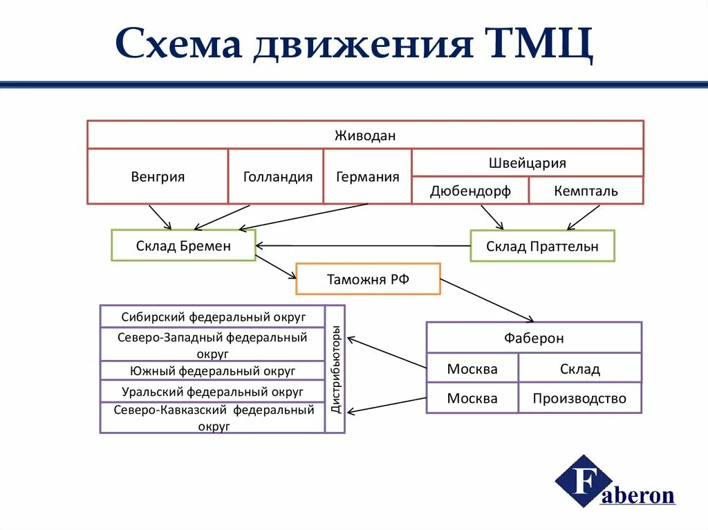 Реализованные материальные ценности. Схема движения ТМЦ. Движение материальных ценностей. Схема движения товарных ценностей. Движение ТМЦ на предприятии.