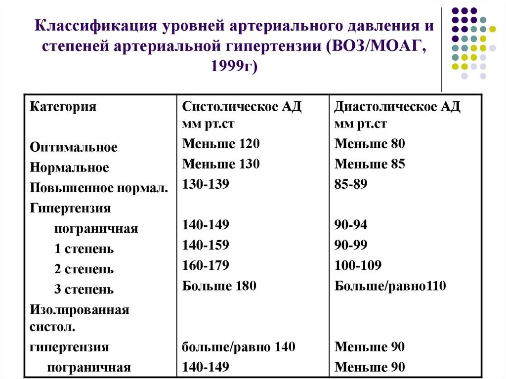 Уровень систолического ад. Классификация гипертонической болезни по давлению. Гипертоническая болезнь классификация по уровню ад. Гипертоническая болезнь 2 степени классификация. Классификация артериальной гипертензии стадии и степени.