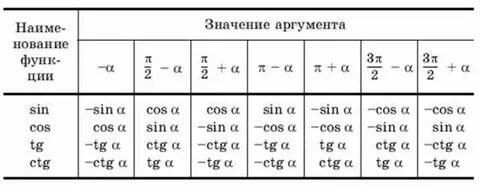 Заполните таблицу используя формулы приведения