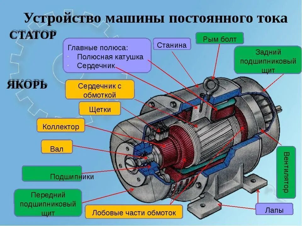 Сопротивление генератора переменного тока. 4 Полюсной Генератор постоянного тока. Принцип работы машины постоянного тока схема. Генератор постоянного тока 4пчг280s. Конструкция статора машины постоянного тока.