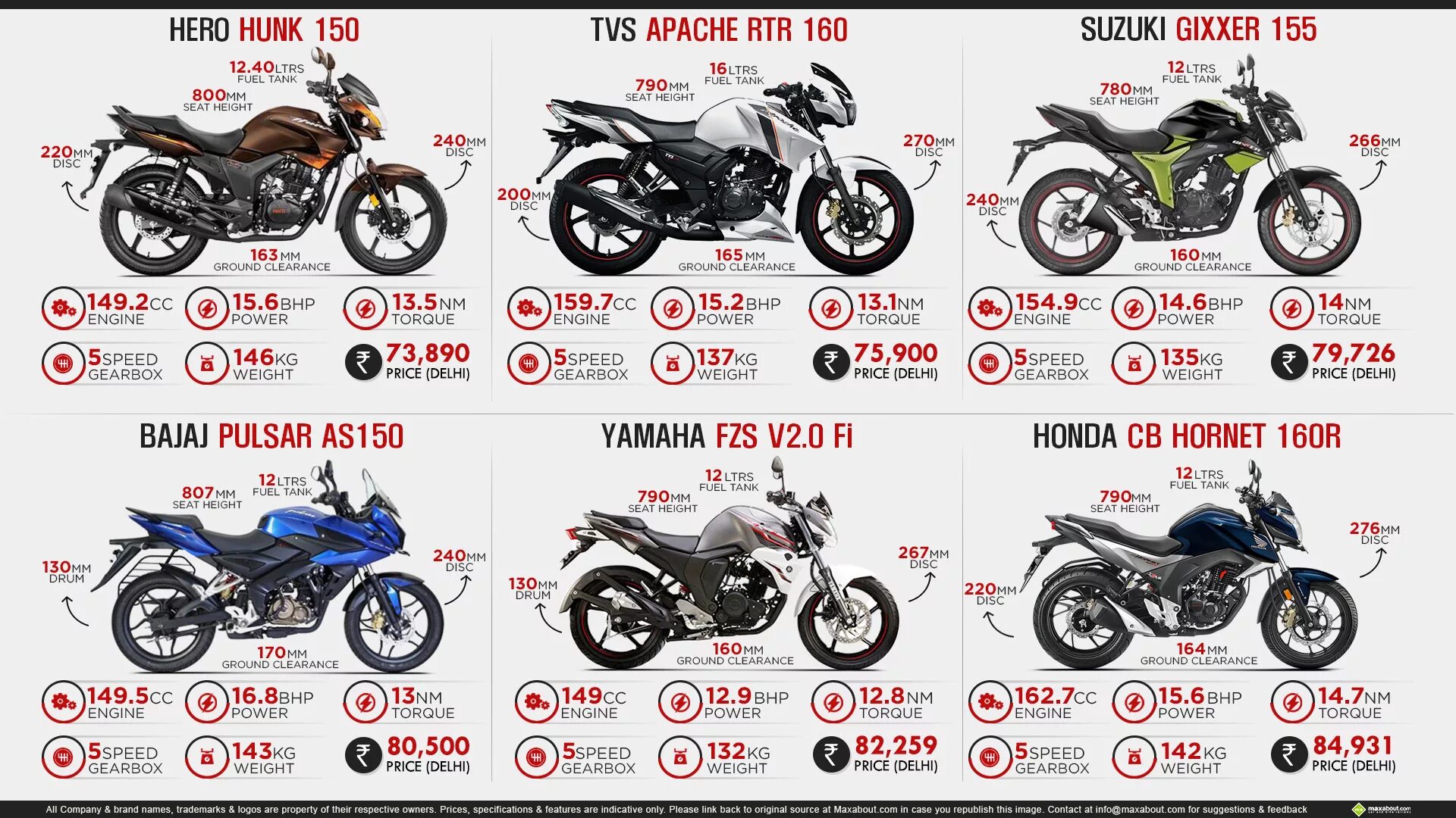 Насколько 150. Мотоцикл Апачи 150. Apache 160 v 4 vs Pulsar 160 NS comparacion. Pulsar мотоциклы 150 кубов. Мотоцикл Апач TVS 150.