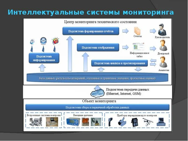 Мониторинг технического состояния объекта. Система мониторинга. Интеллектуальные системы. Мониторинг it систем. Система мониторинга технического состояния