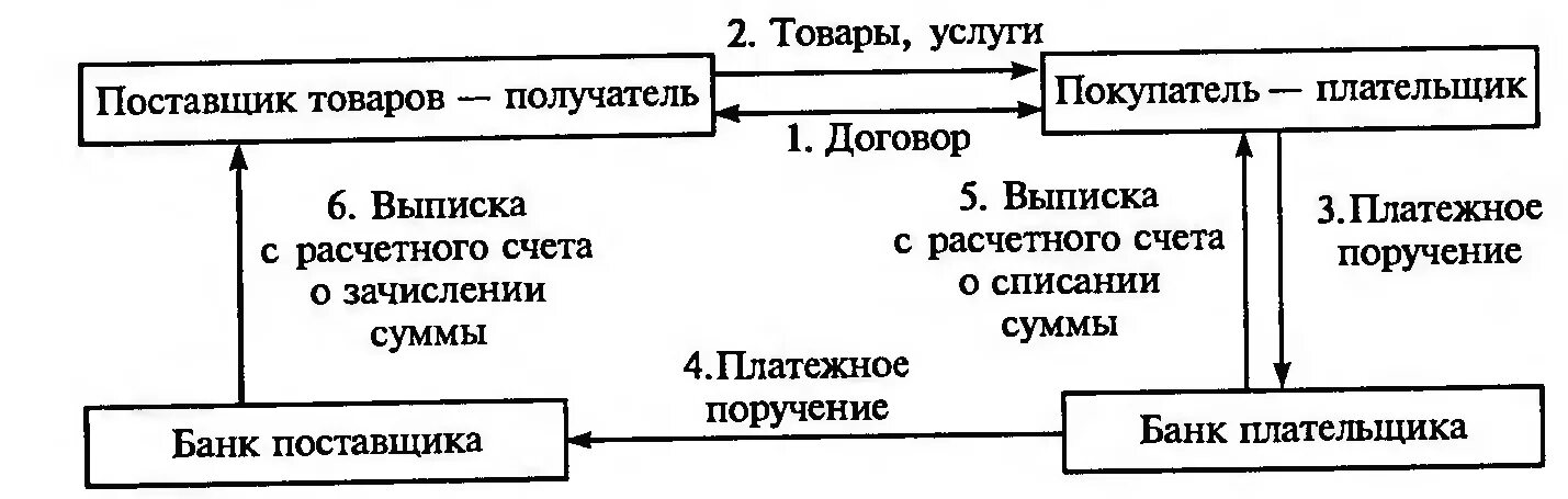 1 расчеты платежными поручениями. Схема проведения расчетов платежными поручениями. Схема документооборота платежного поручения. 1 расчеты платежными поручениями. Расчеты платежного поручения доклад.