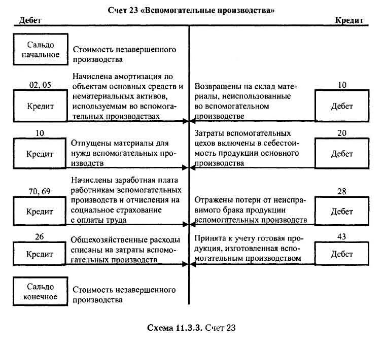 Затраты на производство счета бухгалтерского учета. Схема счетов для учета затрат на производство. Косвенные расходы счет учета. Прямые и косвенные расходы счет бухгалтерского учета.