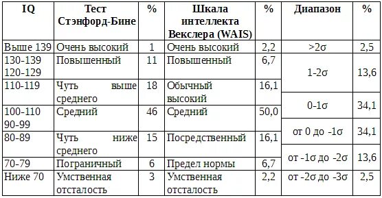 Сколько баллов iq. Шкала интеллекта Векслера. Тест Векслера показатели интеллекта. Коэффициент интеллекта по Векслеру нормы. Уровень интеллекта по Векслеру у детей.