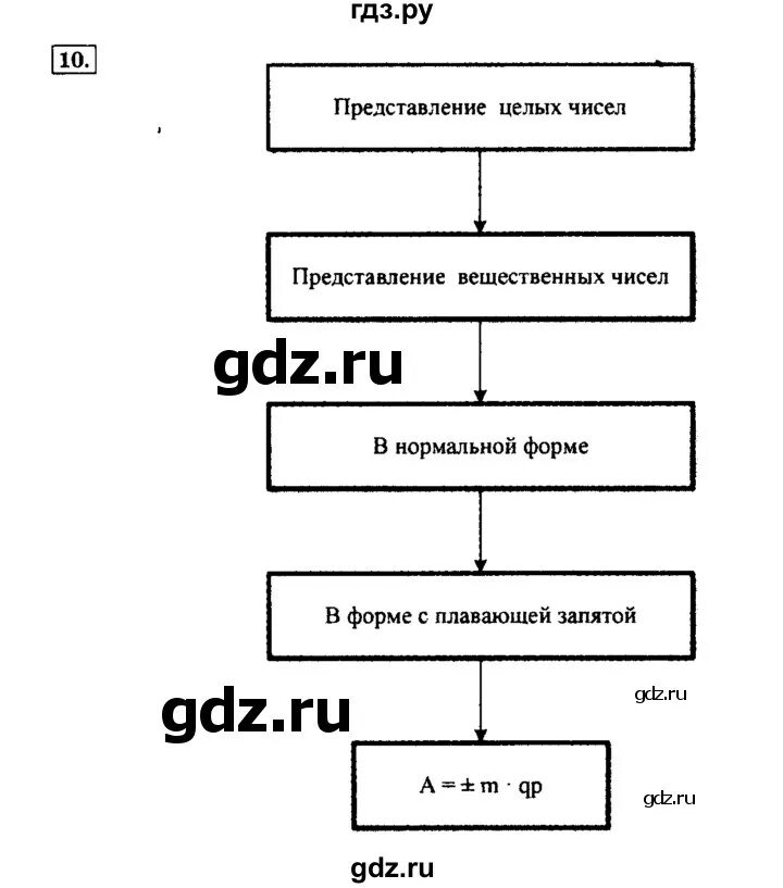 Представление чисел в компьютере 10 класс босова. Информатика 8 класс представление чисел в компьютере. представление чисел в компьютере 8 класс босова. схемы по информатике 10 класс. схема представления чисел в компьютере схема информатика.