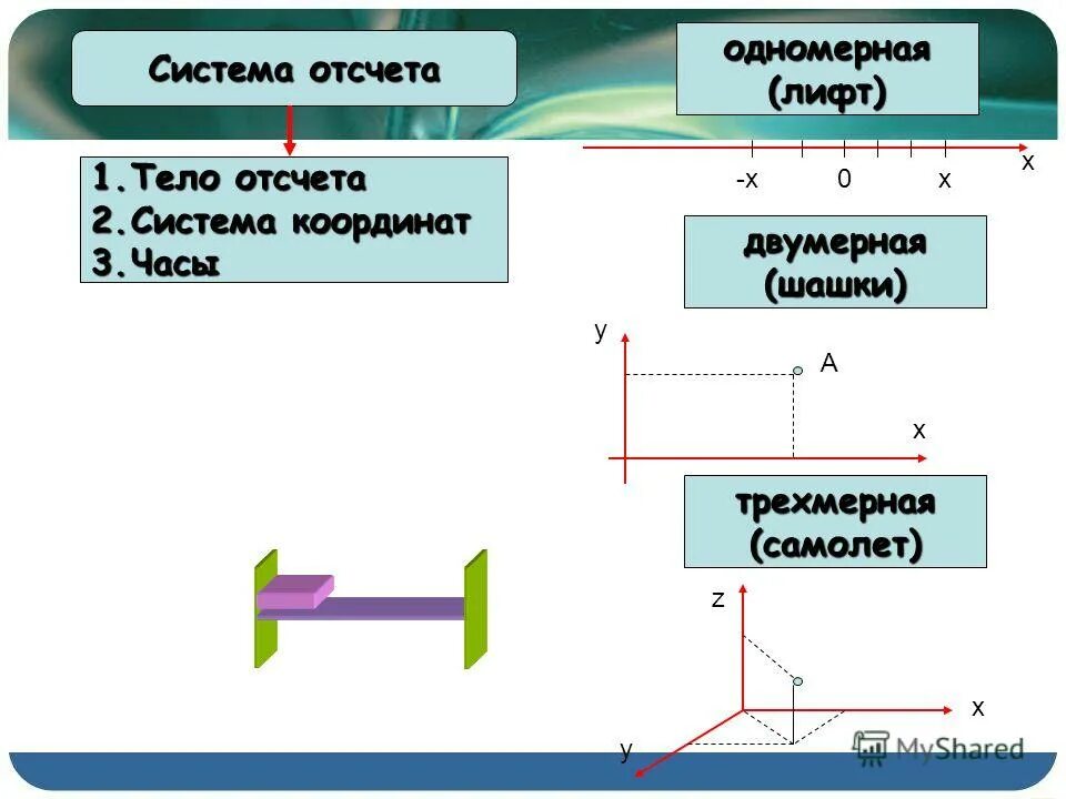 Система отсчета физика 9 класс. Система координат это в физике 9 класс. системы координат физика 9 класс одномерные. система отсчета система координат физика. система координат физика 9 класс.