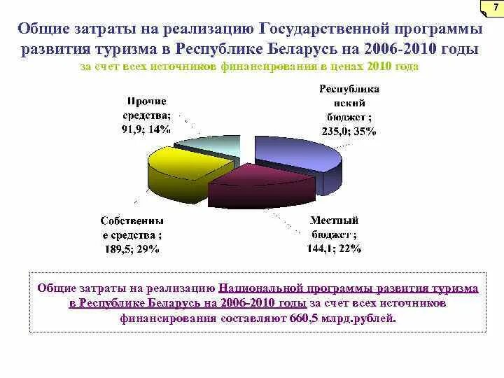 Госпрограмма развитие туризма. Государственные программы по развитию туризма. Виды туризма в Белоруссии. Туризм в Беларуси статистика. Муниципальная программа туризм