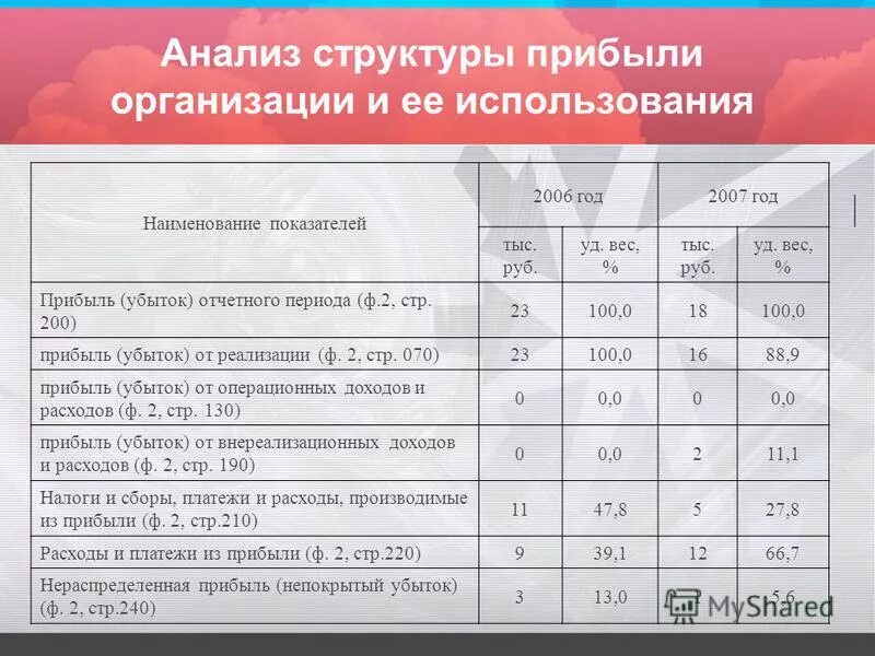 Методика анализа доходов. Анализ структуры прибыли. Анализ использования прибыли. Анализ доходов предприятия. Анализ структуры показателей прибыли.