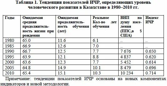 Тенденции развития казахстана. Индекс человеческого развития в Казахстана. Индекс человеческого развития диаграмма. Показатели ИЧР. Индекс человеческого развития Китая.