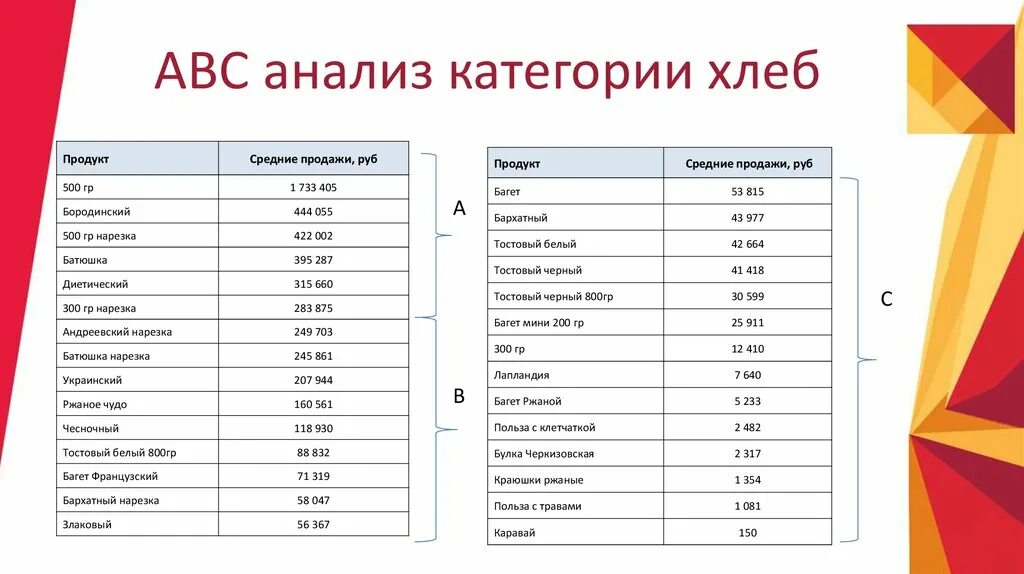 Провести авс анализ. ABC анализ продукции. АВС-анализ ассортимента. Пример АВС анализа ассортимента продукции. АБС анализ пример.