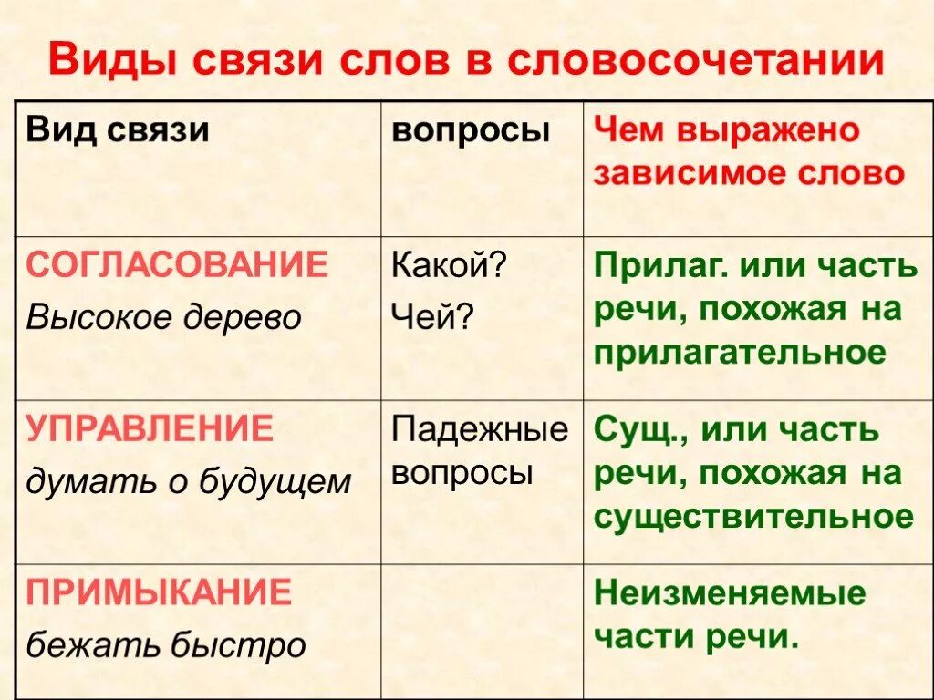 Способ соединения слов. Виды связи слов в словосочетании. Словосочетание виды связи слов в словосочетании. 3 Типа связи словосочетаний. Типы связи словосочетаний в русском языке.