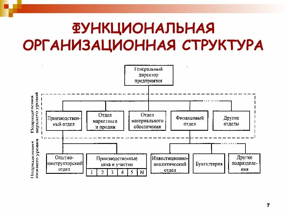 Функционально производственное управление