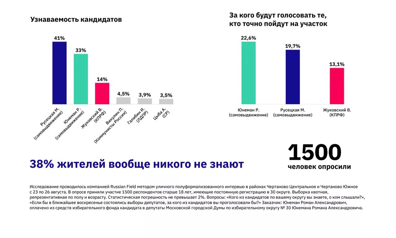 Кто лидирует на выборах. Умное голосование Результаты. Результаты умного голосования 2020. География умного голосования 2020. Голосование кто.