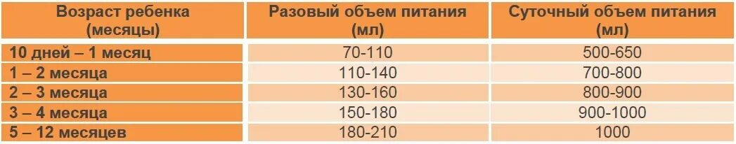 Норма еды в 1.5 месяца. Рассчитать объем питания для 6 месячного ребенка. Суточный объем питания для детей 6 месяцев составляет. Норма кормления 1.5 месячного ребенка. От 2 недель возраст от