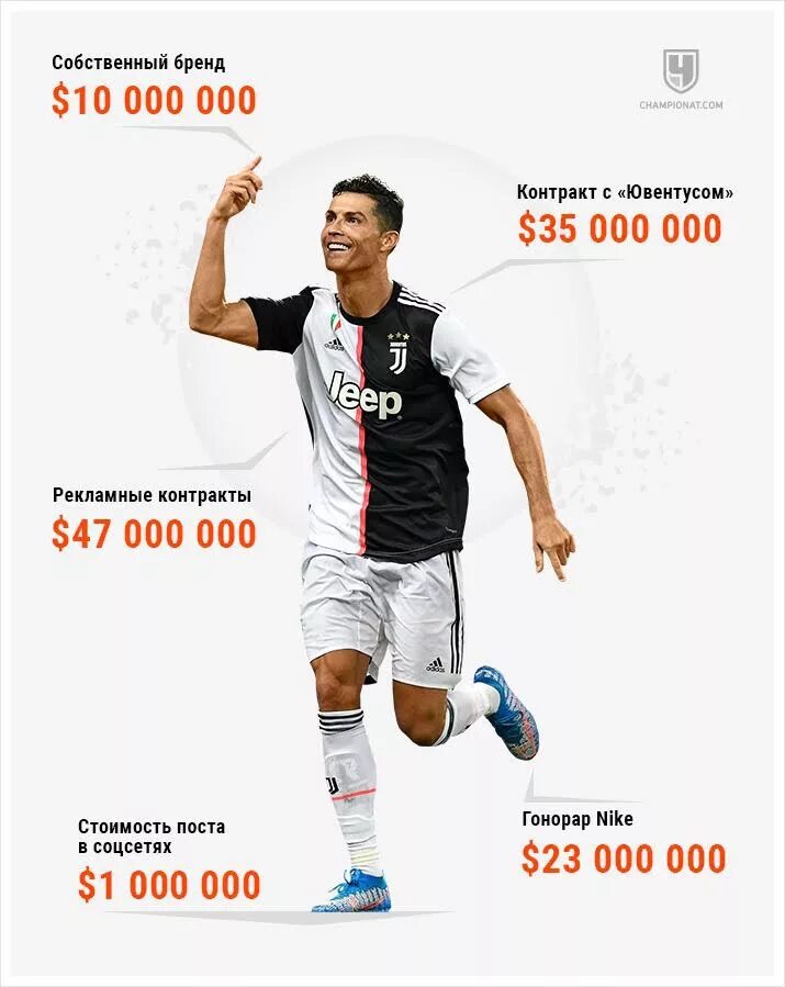 Зарплата криштиану роналду. Сколько зарабатывает роналдо. Зарплата криштиану роналду. Сколькозарабатывоет роналду. Доходы криштиану роналду 2020.
